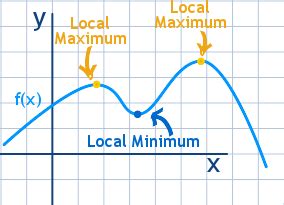 what is a local maximum and minimum