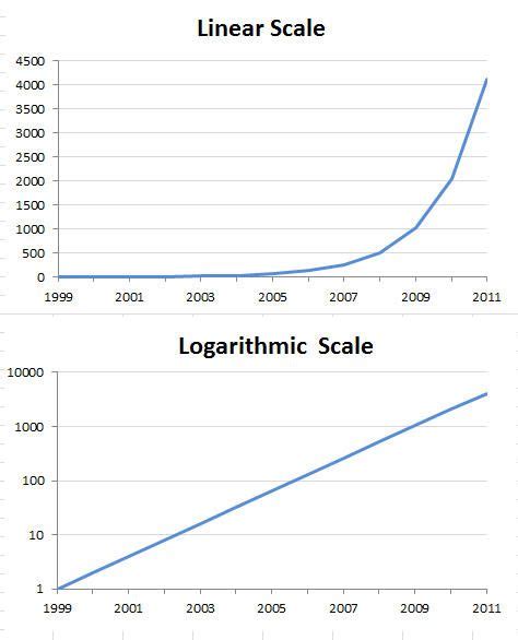 What Is A Logarithmic Scale Vs Linear
