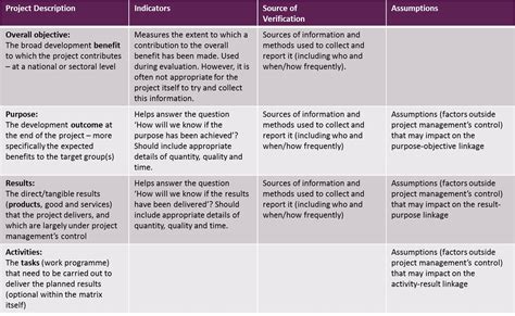 what is a logframe matrix used for in project management