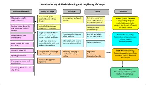 what is a logic model for nonprofits