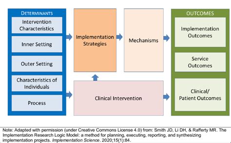 what is a logic model in research