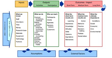 what is a logic model in social work