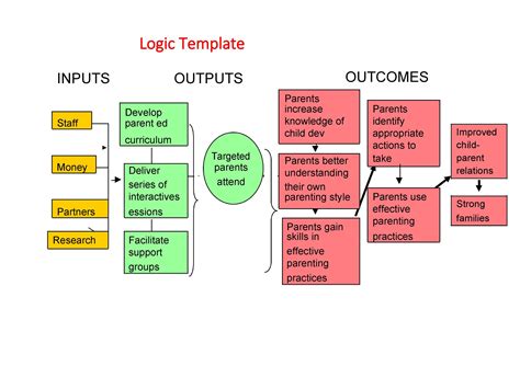 what is a logic model template