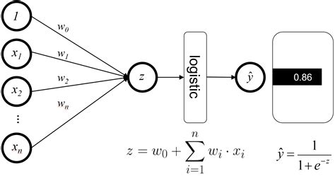 what is a logit in machine learning