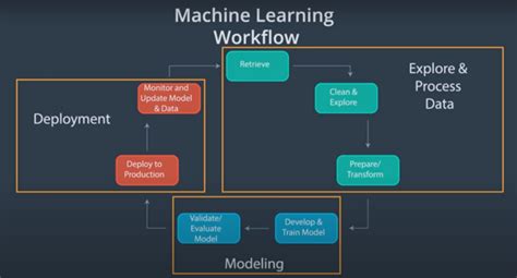 what is a machine learning workflow