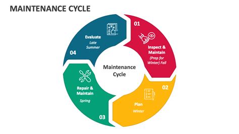 What Is A Maintenance Cycle