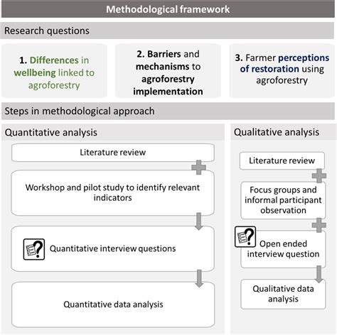 what is a methodological framework in qualitative research
