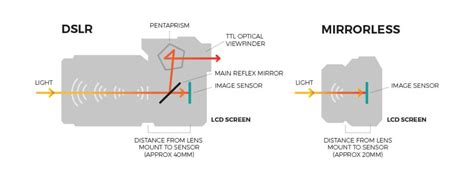 what is a mirrorless camera system