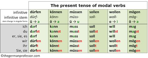 what is a modal verb in german