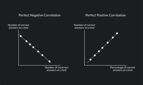 what is a negative correlation in economics