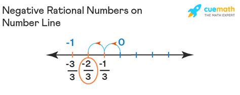 what is a negative rational number