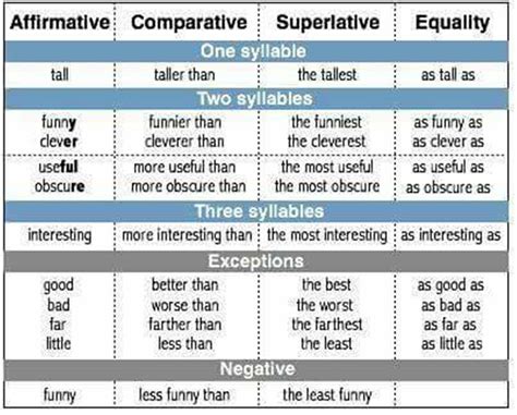 What Is A Negative Superlative