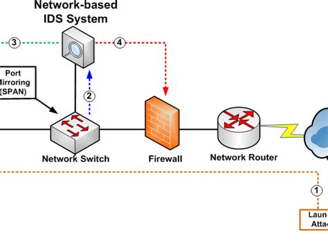 What Is A Network Intrusion Detection System