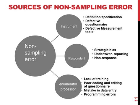 what is a non sampling error