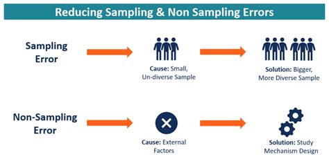 what is a non sampling error example