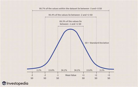 what is a normal curve graph