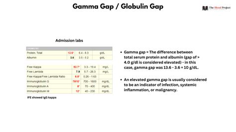 what is a normal gamma gap