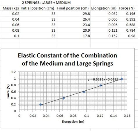 What Is A Normal Spring Constant Value