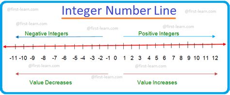 what is a number that is both negative and not an integer