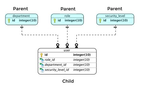 what is a parent child relationship in a database