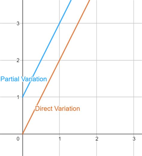 what is a partial variation in math