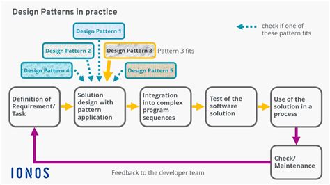 what is a pattern in software development