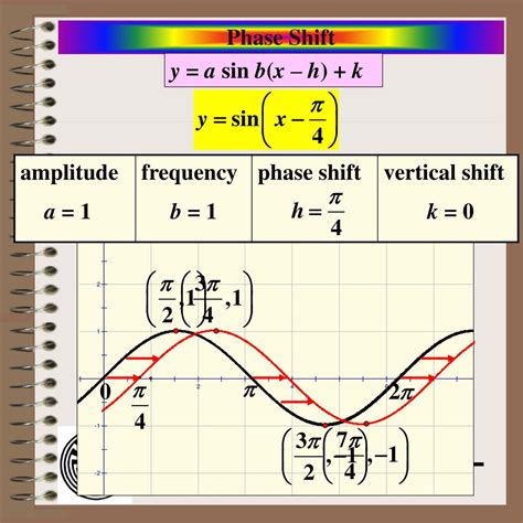 What Is A Phase Shift In Pre Calc