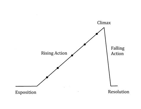 what is a plot chart example