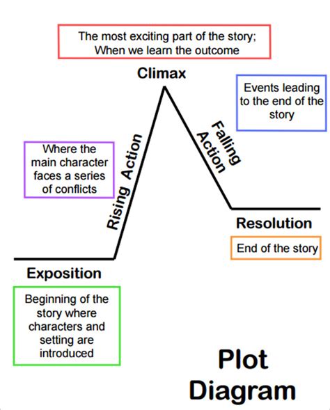 what is a plot diagram in english