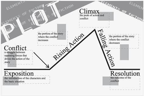 what is a plot diagram in literature