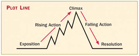 what is a plot line example