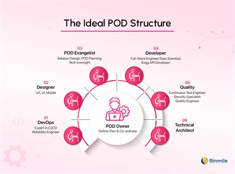 What Is A Pod In Software Development