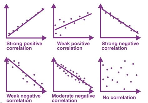what is a positive correlation between two variables