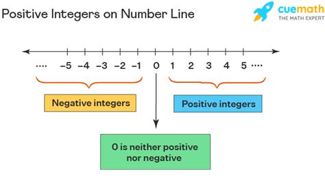 what is a positive integer constant