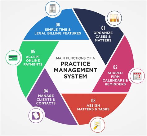 What Is A Practice Management System
