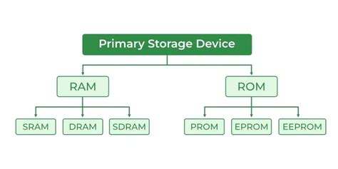 What Is A Primary Storage Device