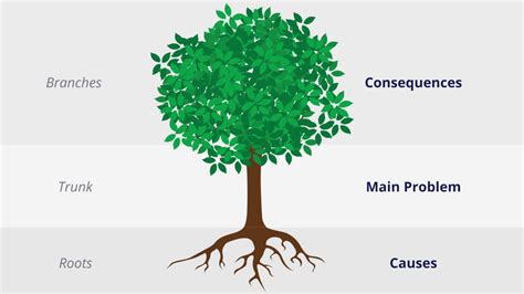 What Is A Problem Tree Analysis