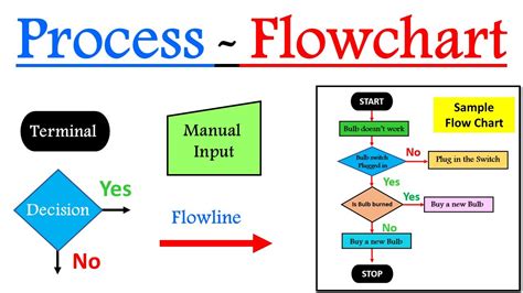 what is a process in a flowchart