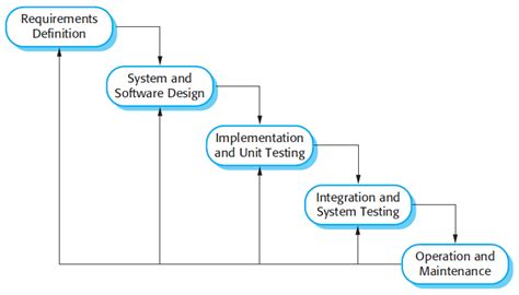 what is a process pattern in software engineering