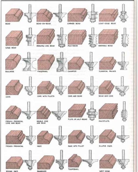What Is A Profile Router Bit