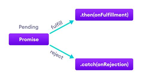 what is a promise in programming