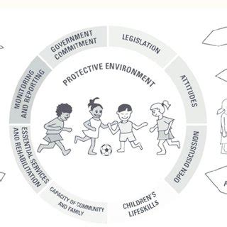 What Is A Protective Environment