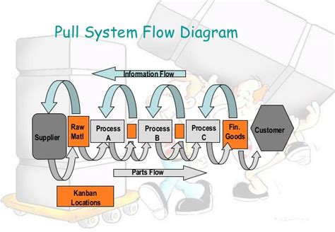 What Is A Pull System In Manufacturing