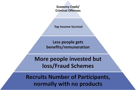 what is a pyramid scheme and why is it bad