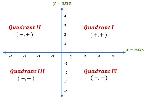 What Is A Quadrant On A Graph