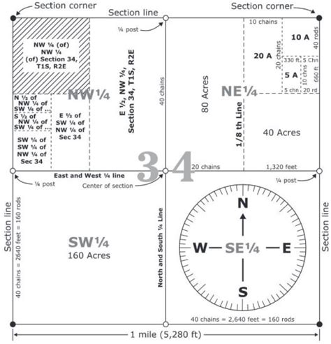 What Is A Quarter Section