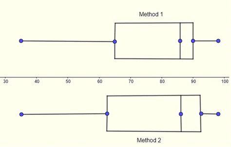 What Is A Quartile Box Plot