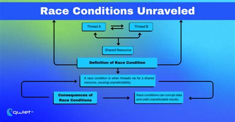 what is a race condition in the context of concurrent programming