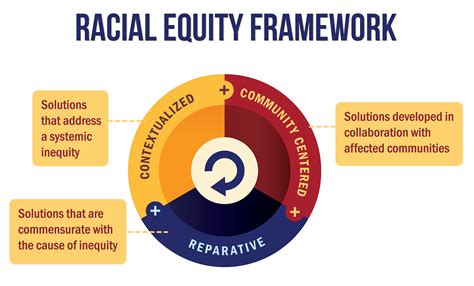 What Is A Racial Equity Framework
