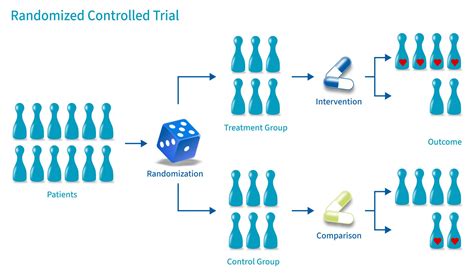 what is a randomized controlled trial simple definition